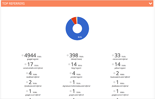 使用analytify查看wordpress中的google Analytics